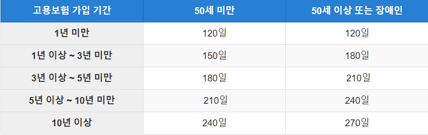 실업급여 지급기간