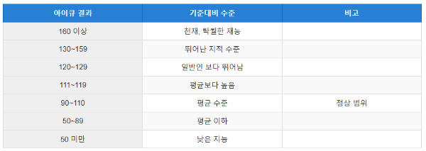 아이큐 범위와 수준