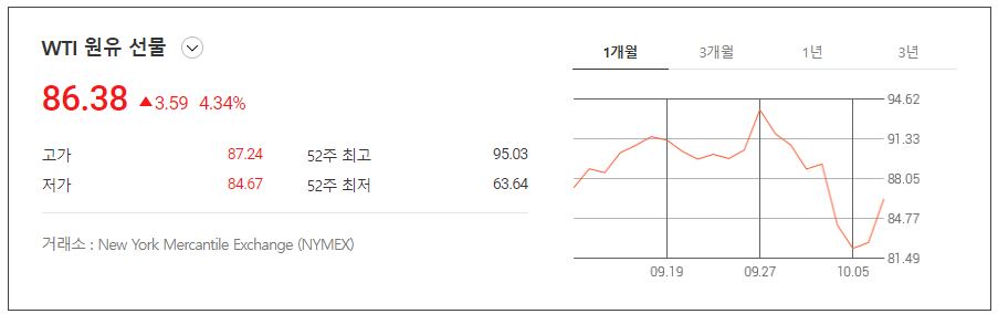 최근 다시 상승하는 국제 유가(WTI)