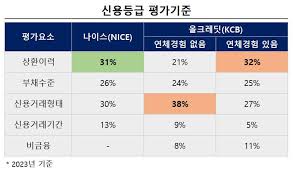 신용등급 점수표
