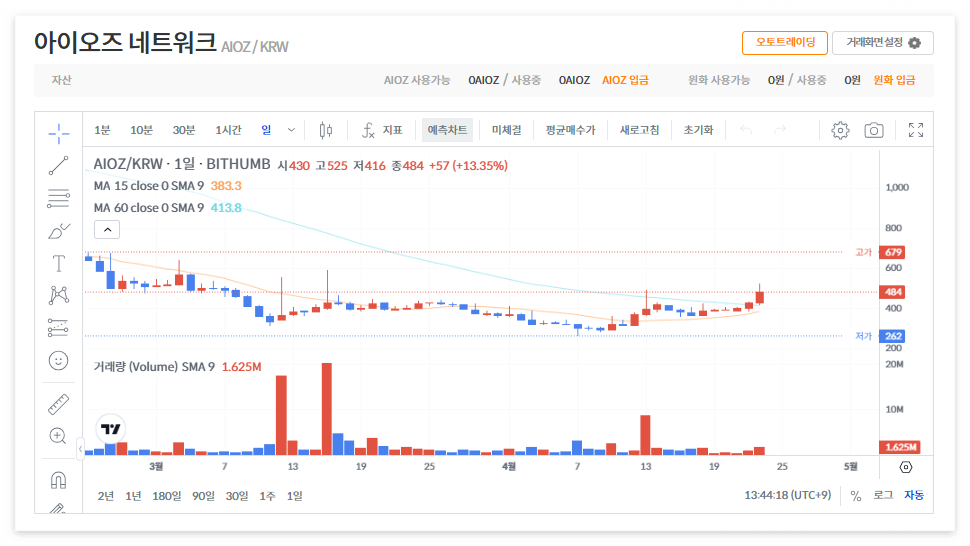 아이오즈 네트워크 코인 시세 전망
