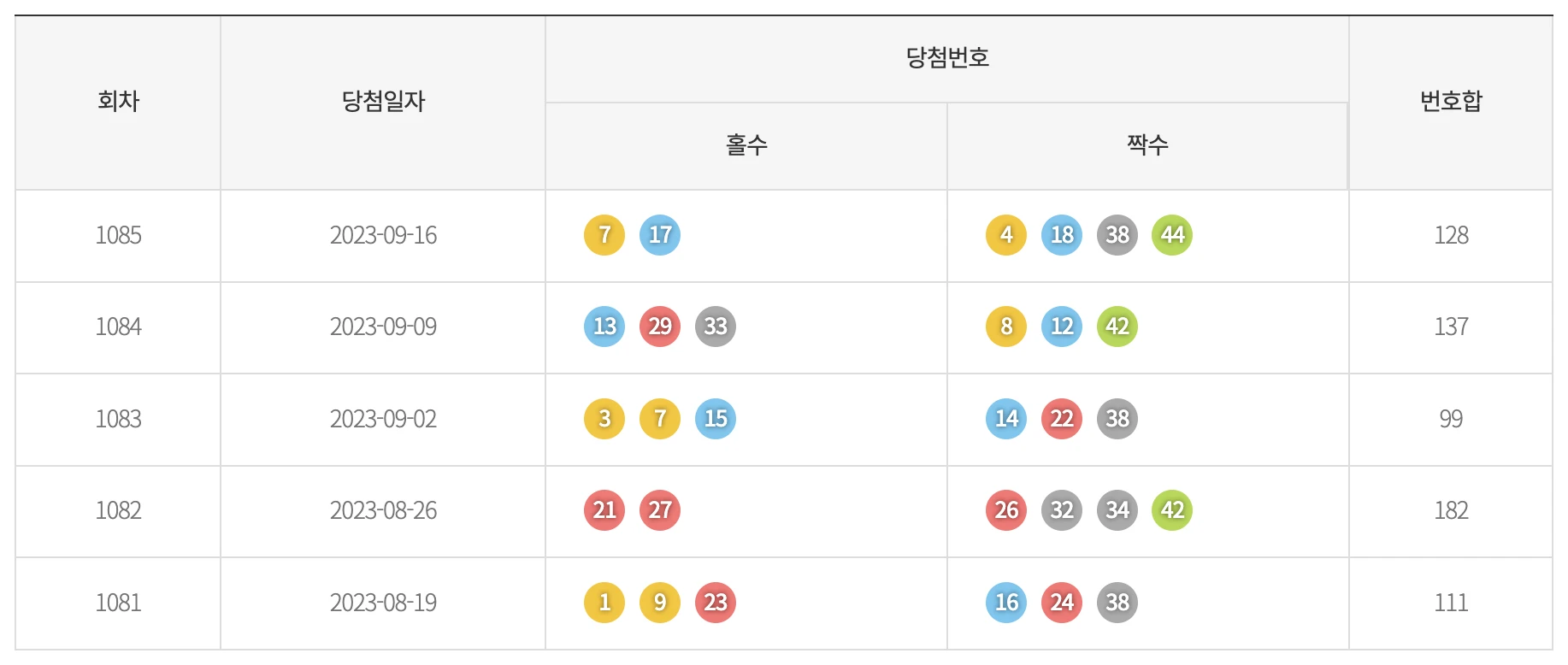 기간별 홀짝 통계