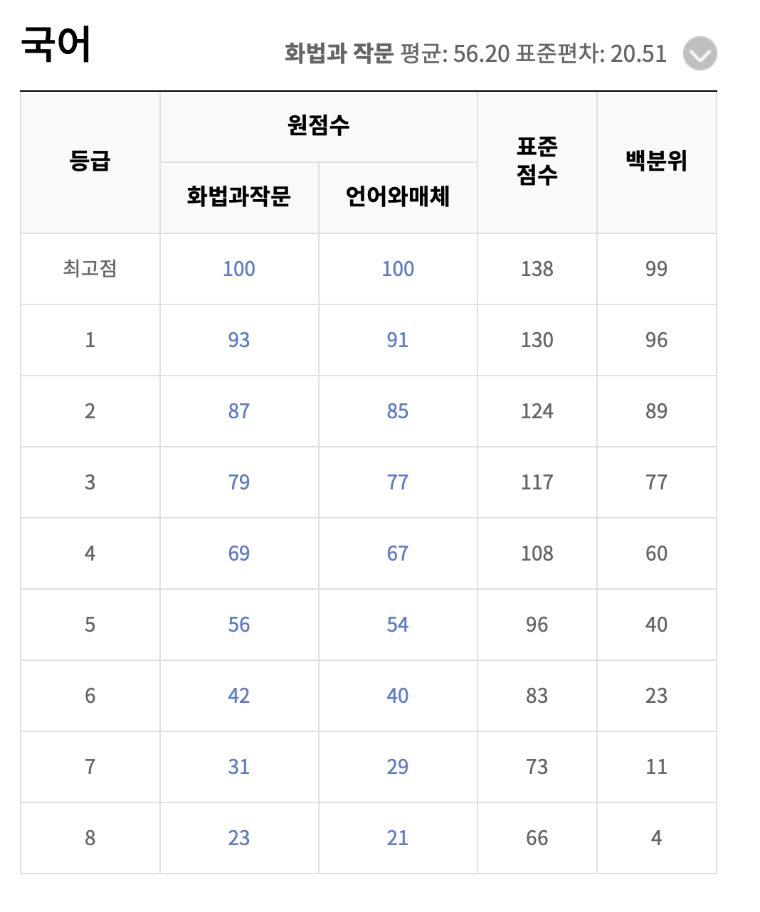 2025학년도 수능예상등급컷