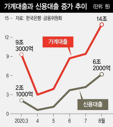 카드값 연체 및 빚 증가 상황 한국 금융 이미지