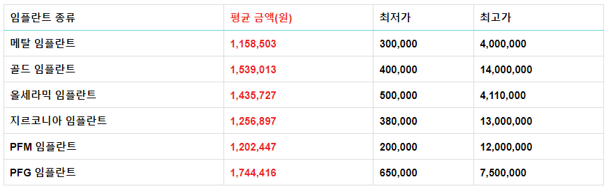 2023년 임플란트 가격