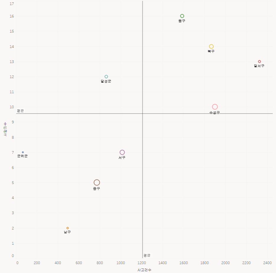 대구광역시 구군별 교통사고건수 대비 사망건수