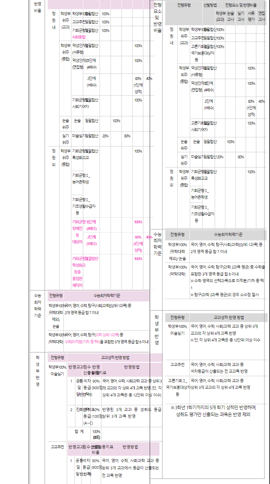 2024학년도 덕성여자대학교 수시전형 전년대비 주요 변경사항