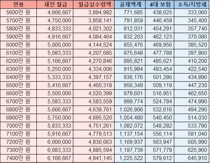 5600만원-7400만원-월급실수령액