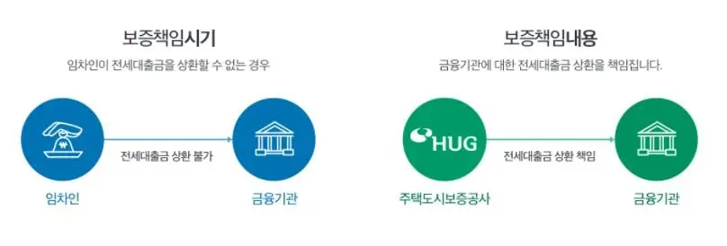 허그 hug 안심 전세대출
