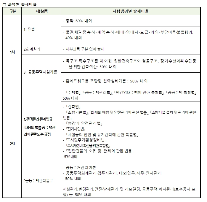 주택관리사-출제비율