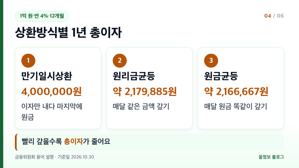 전세대출 상환방식별 총이자 만기일시상환 원리금균등 원금균등 비교