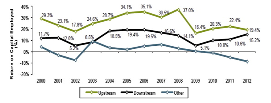 업스트림과 다운스트림 이익률