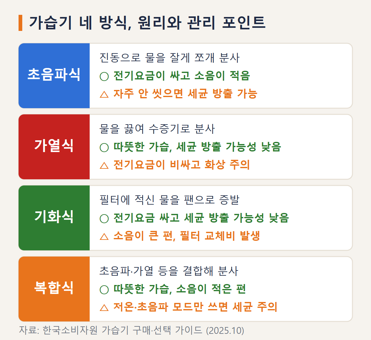 초음파식·가열식·기화식·복합식 가습기의 원리와 관리 주의점을 비교한 도식