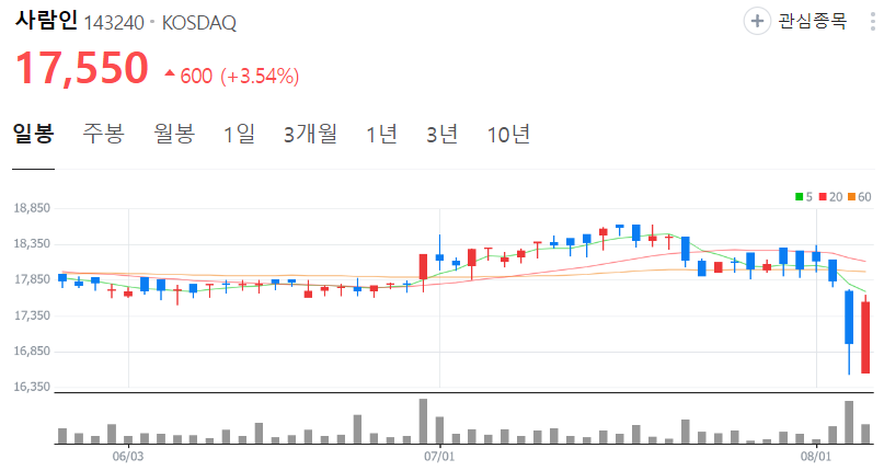 사람인-주가-일봉