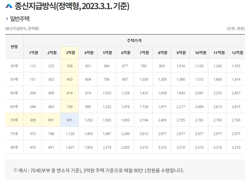 주택 가격과 연령에 따른 월지급금 예시 표