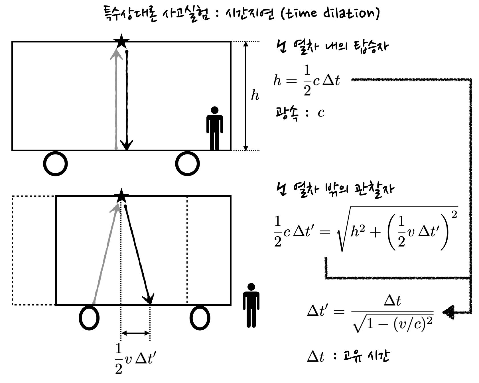 schematics of a thought experiment about time dilation, showing relation between time intervals measured by two observers