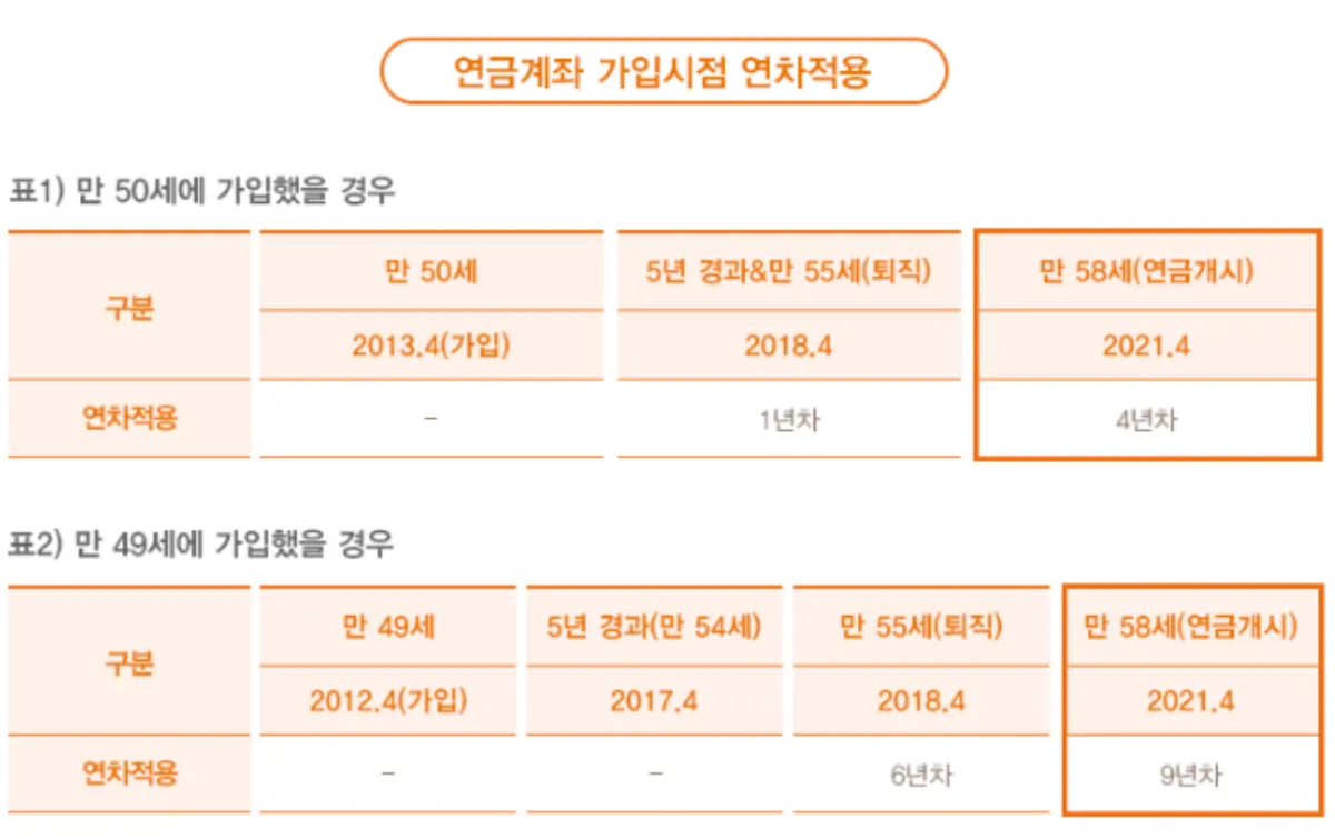 연금수령연차-설명