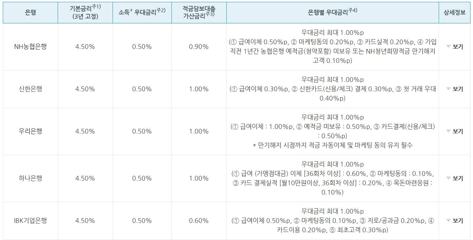 청년도약계좌 금리