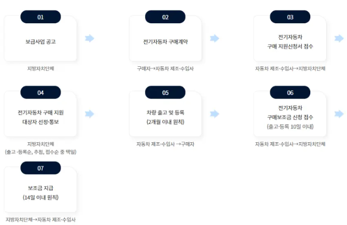 전기차 보조금 신청절차