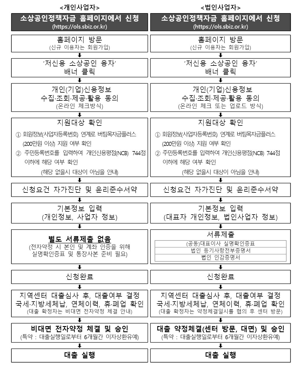 저신용 소상공인 융자(대출)
