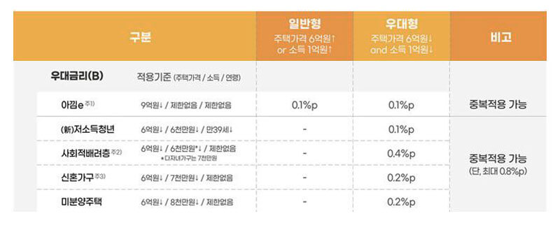 우대금리-표