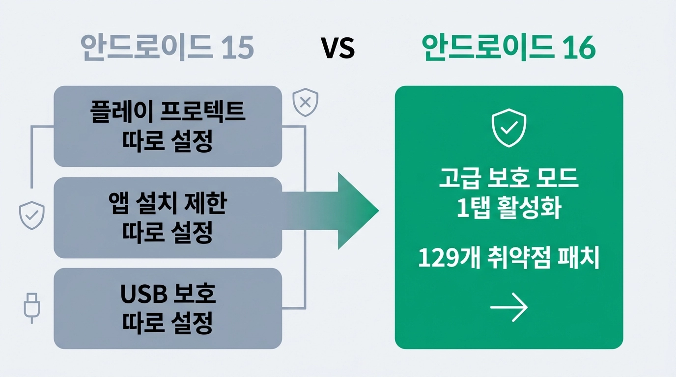 안드로이드 16 고급 보호 모드와 신원 확인 기능 비교 인포그래픽