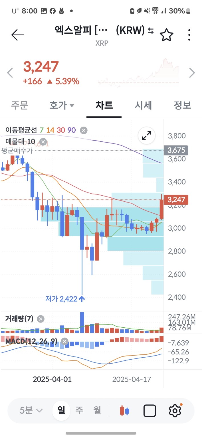 XRP(리플) 급등 흐름! 지금이 매수 타이밍일까?