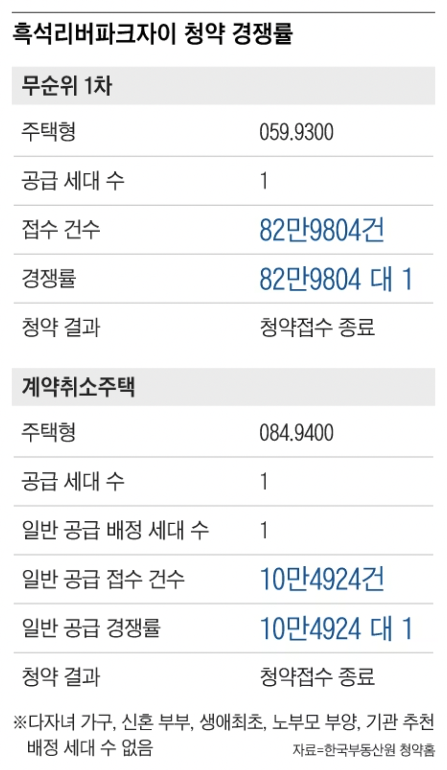 흑석자이 무순위 청약 방법