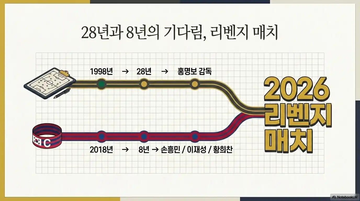 1998년 홍명보 감독과 2018년 손흥민, 이재성, 황희찬 선수를 거쳐 2026년 리벤지 매치로 이어지는 흐름을 표현한 타임라인 일러스트