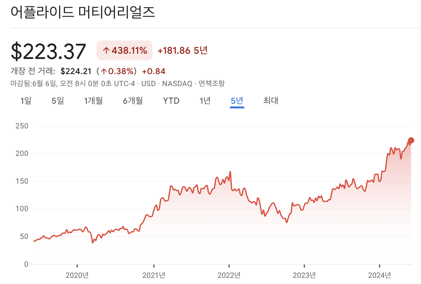 어플라이드 머티리얼즈 주가 차트