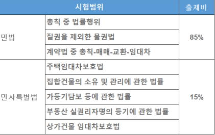 공인중개사2차시험과목