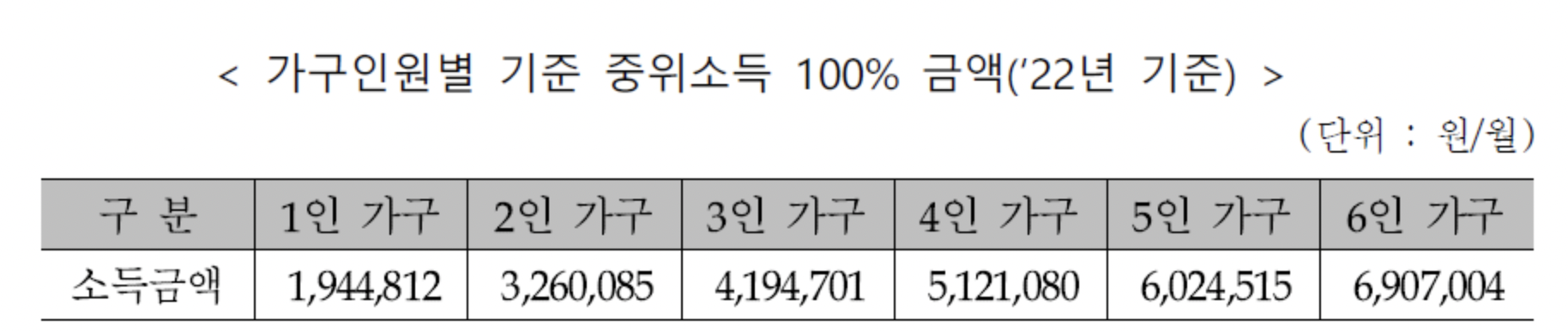 가구인원별 기준 중위소득 100% 금액