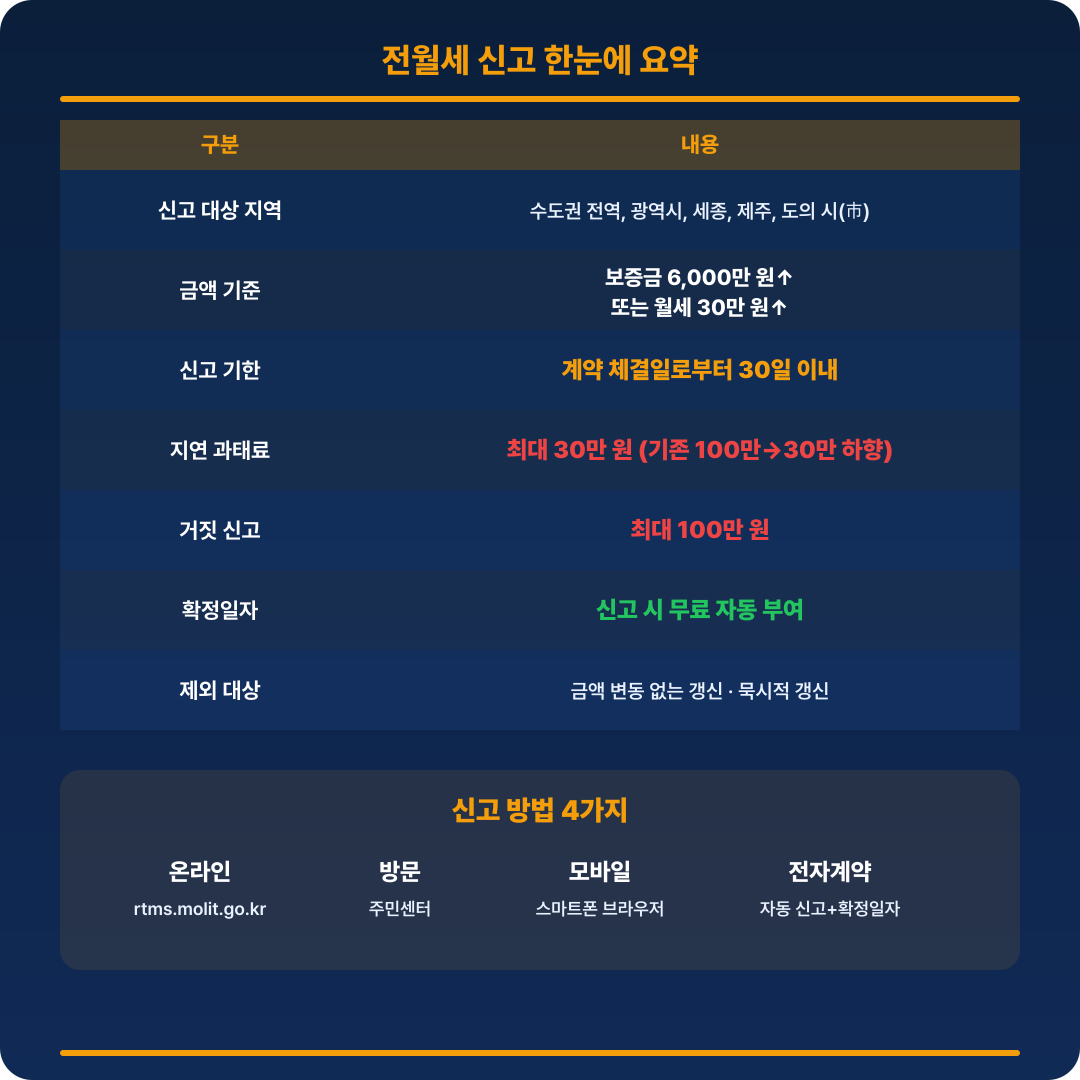 전월세 신고 요약