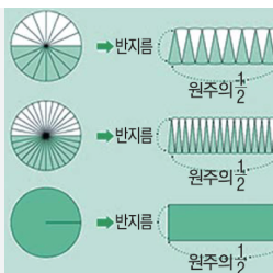 원둘레 구하는 공식 원리 한방 정리