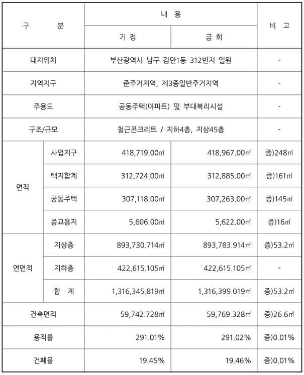 부산 남구 감만1구역 재개발사업[현재 추진 상황]