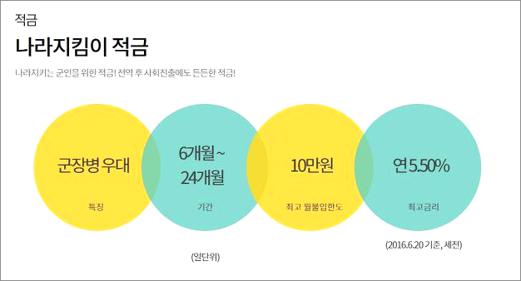 하나은행 군인적금