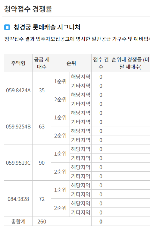 창경궁 롯데캐슬 시그니처 청약 경쟁률