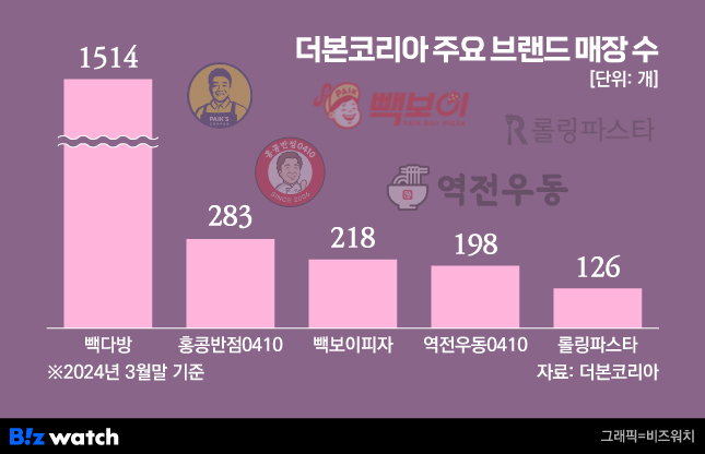 더본코리아 주요 브랜드 매장 수