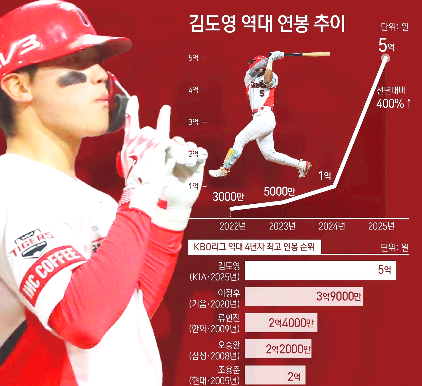 김도영 선수