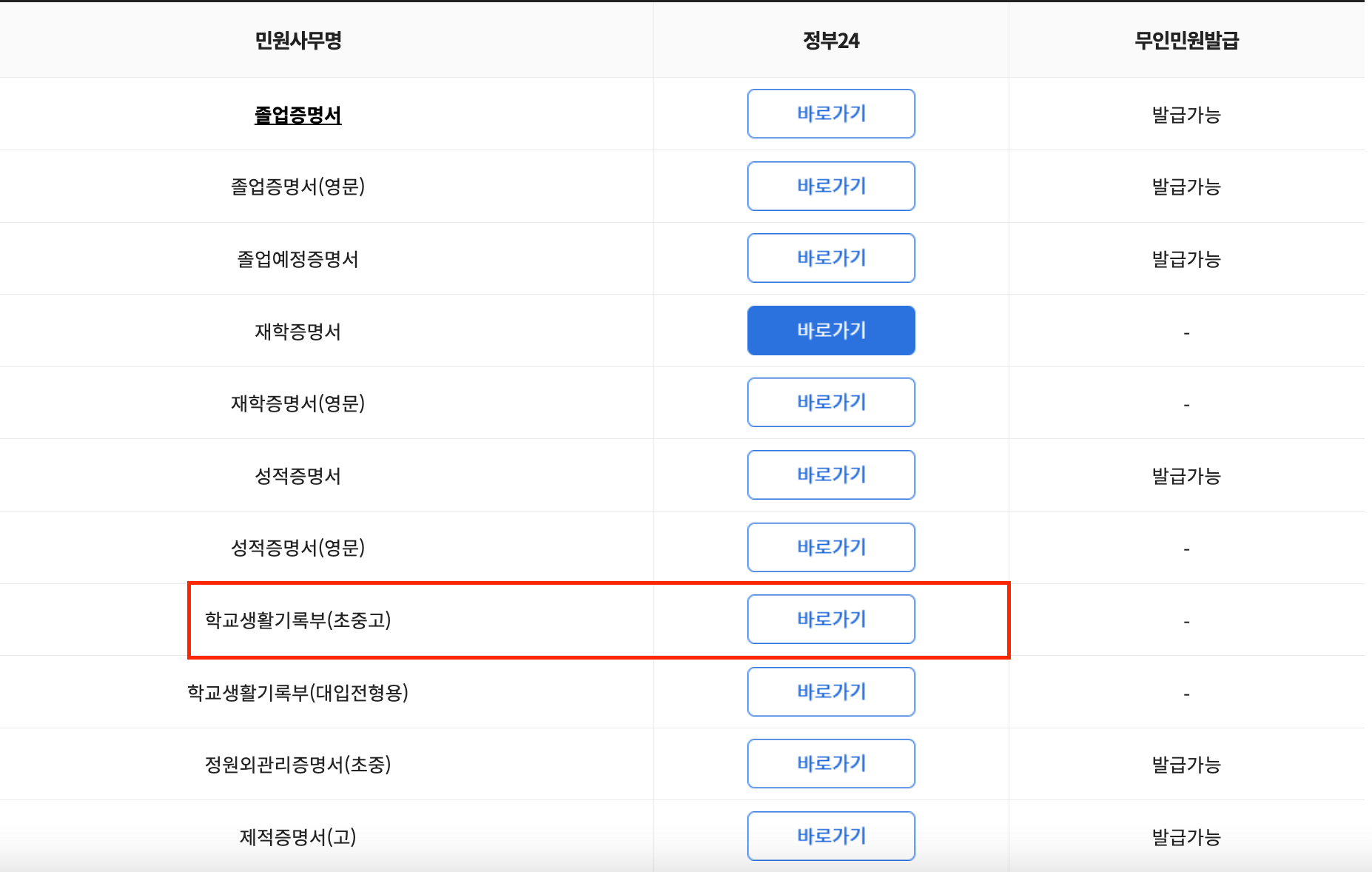 고등학교성적조회&amp;#44; 고등학교출결및행동발달사항조회&amp;#44; 정부24&amp;#44; 교통민원24&amp;#44; 운전면허증발급일조회