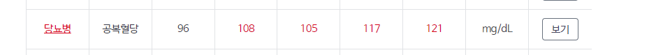 건강검진결과 공복혈당 추이