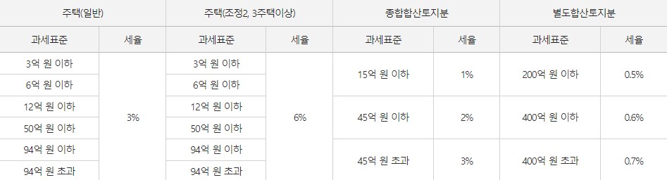 종합부동산세 법인 세율