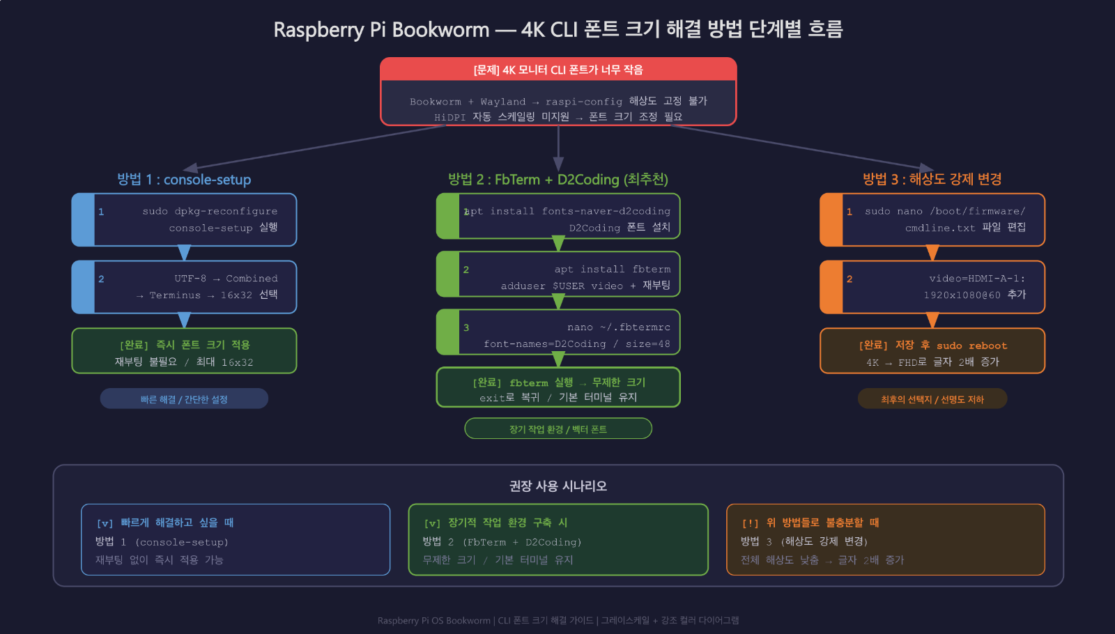 라즈베리파이 4K모니터를 사용하는 경우 CLI 부트모드에서 폰트크기 해결하는 방법