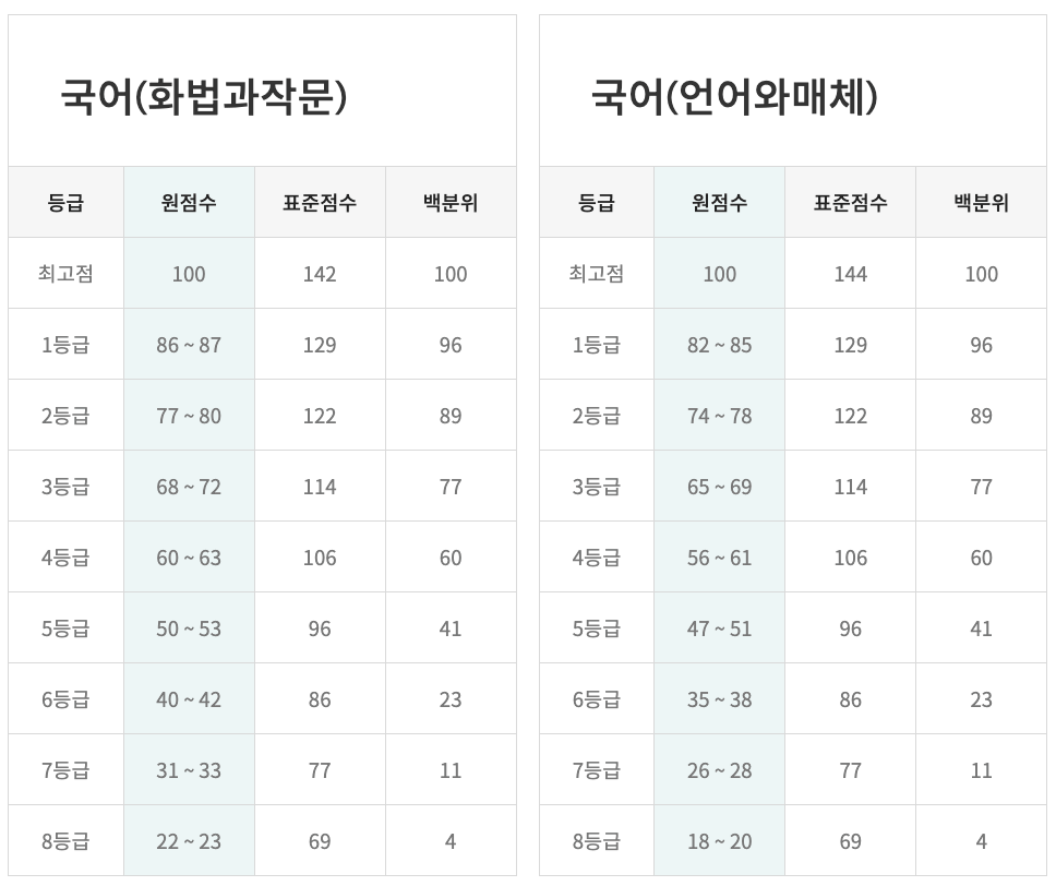 이투스 3모 고3 국어 등급컷