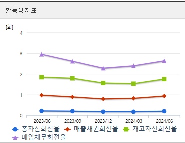 유한양행 주가 분기 활동성 (0903)