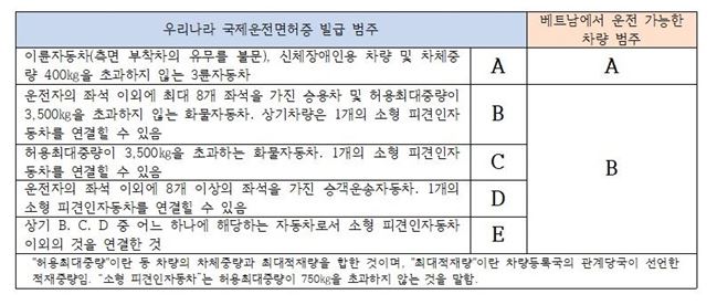 베트남-운전가능차량-범주