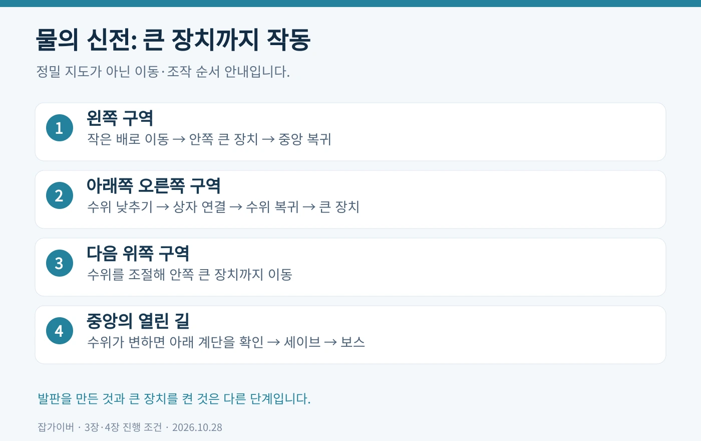물의 신전 왼쪽과 오른쪽 구역의 큰 장치 및 중앙 아래 통로 개방을 정리한 조작 순서표