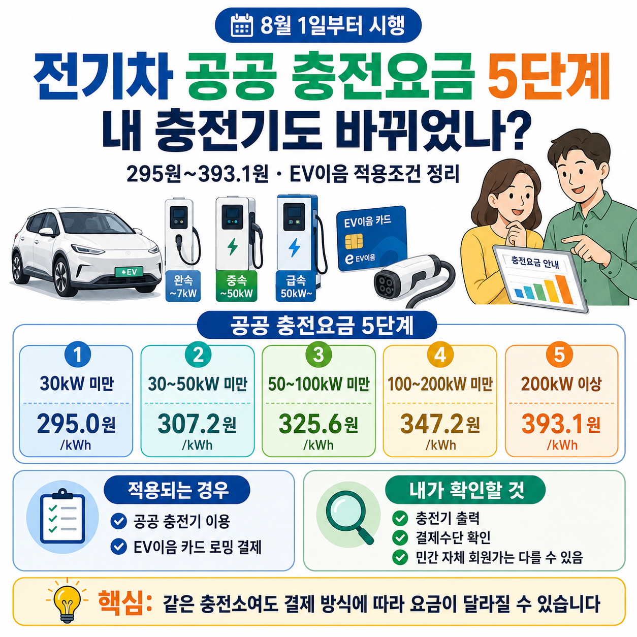 전기차 공공 충전요금 5단계, 내 충전기도 바뀌었나? 295원~393.1원·EV이음 적용조건 정리