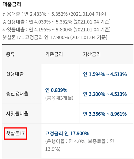 햇살론17 대출금리 보기