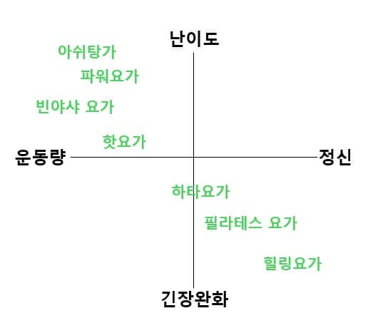 요가 난이도
